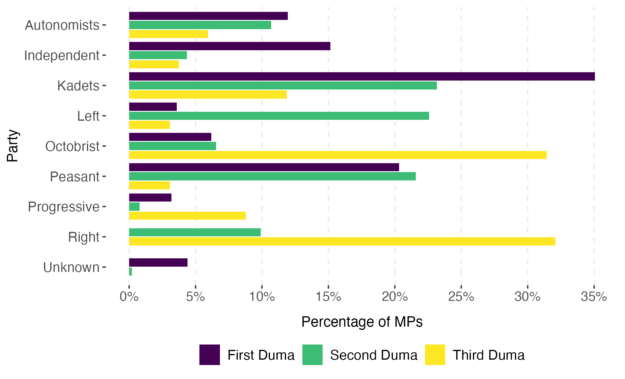 Party Composition of the State Duma